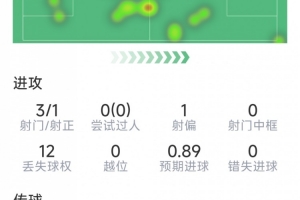 kaiyun-恰尔汗奥卢本场数据：打进点球，3射1正，2次拦截，评分6.9分