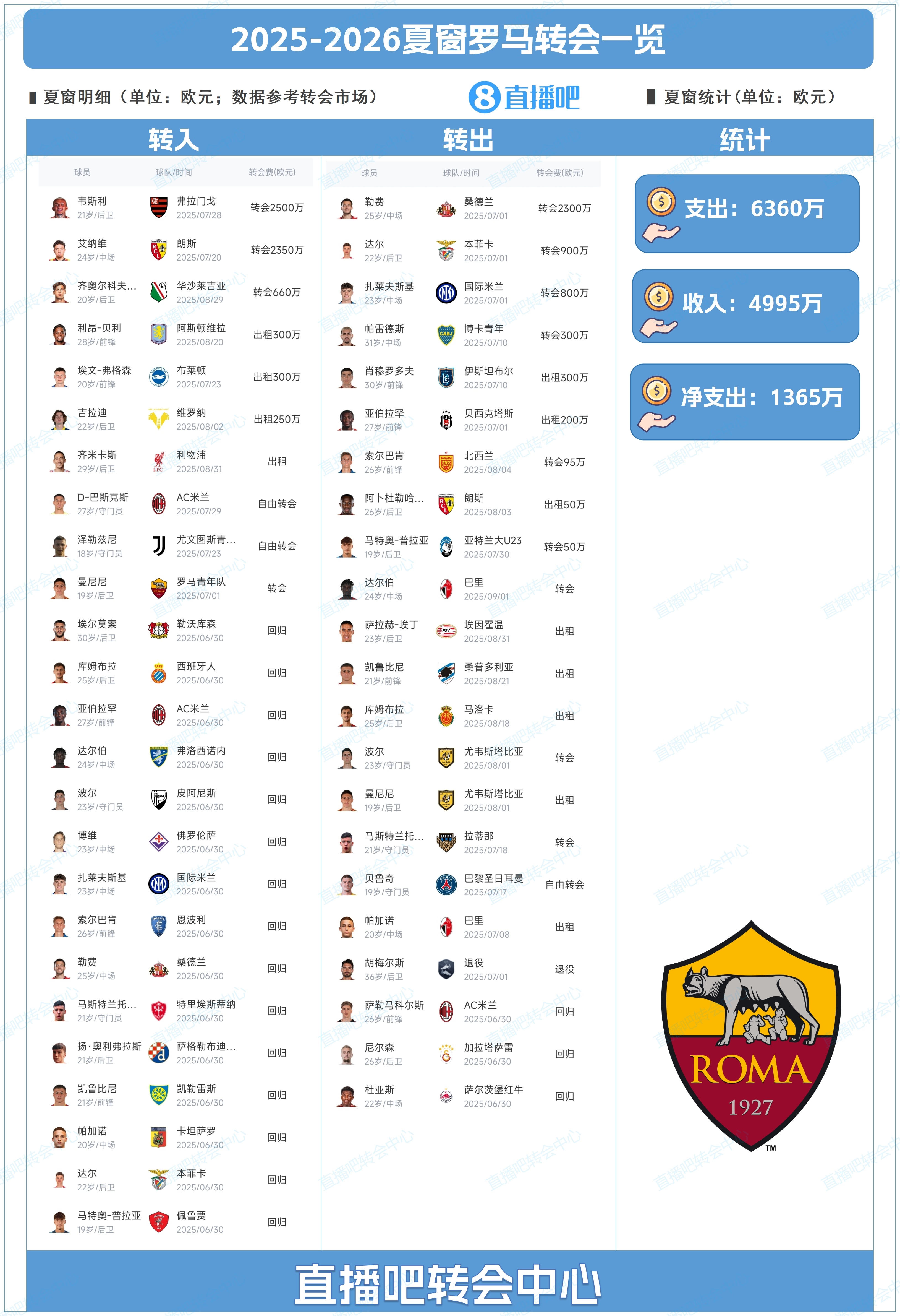 小修小补！罗马夏窗总结：补强韦斯利&amp;齐米卡斯，2300万欧卖勒费