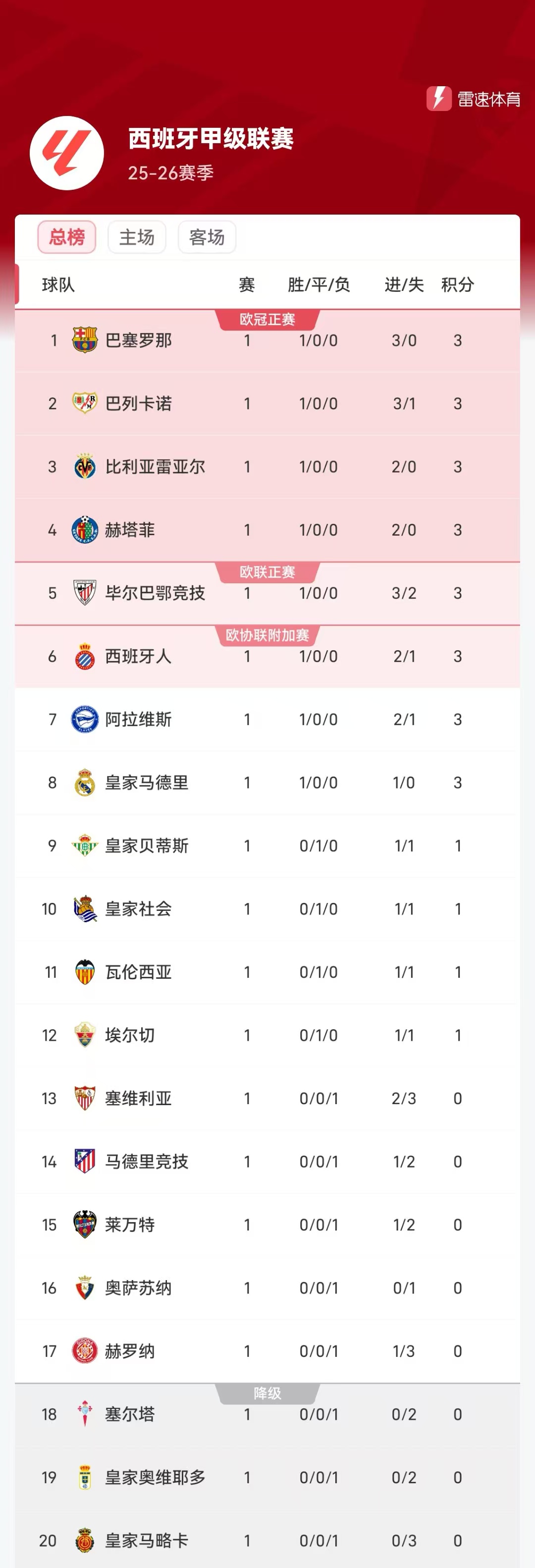 开云体育下载-西甲首轮积分榜：巴萨3球大胜暂列头名，8队均取得开门红