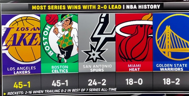 开云体育注册-2-0领先时湖人系列赛45胜1负&amp;历史最多 火箭0-2落后系列赛2胜16负